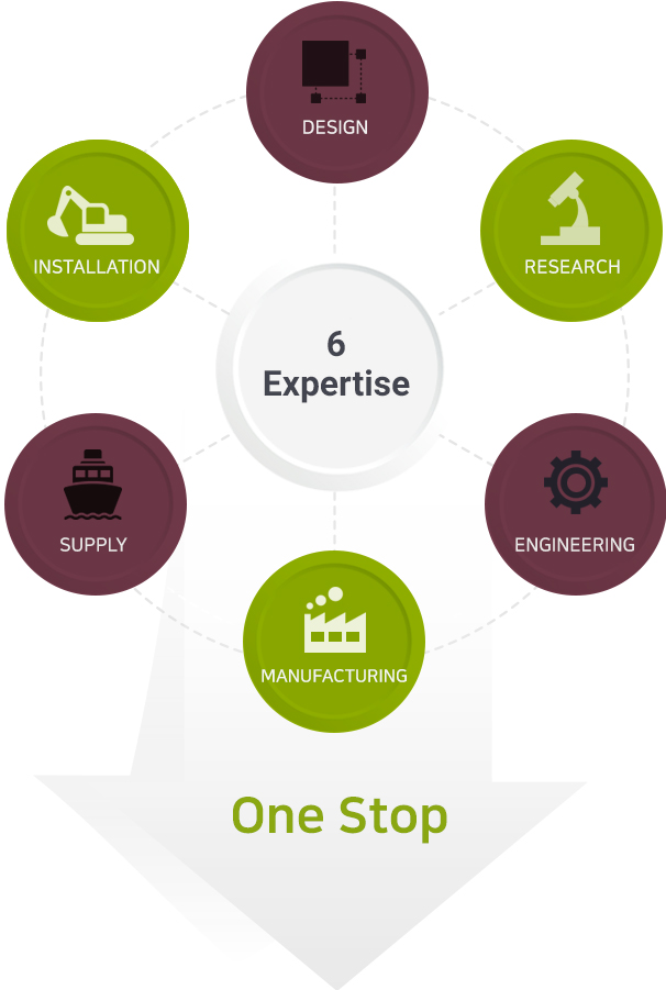 6 expertise-desing, installation, research, supply, manufacturing, engineering