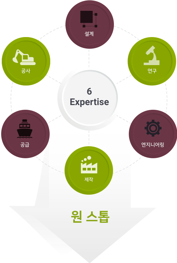6 expertise-desing, installation, research, supply, manufacturing, engineering