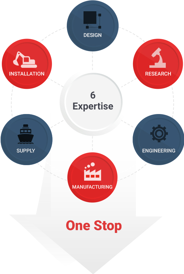 6 expertise-desing, installation, research, supply, manufacturing, engineering