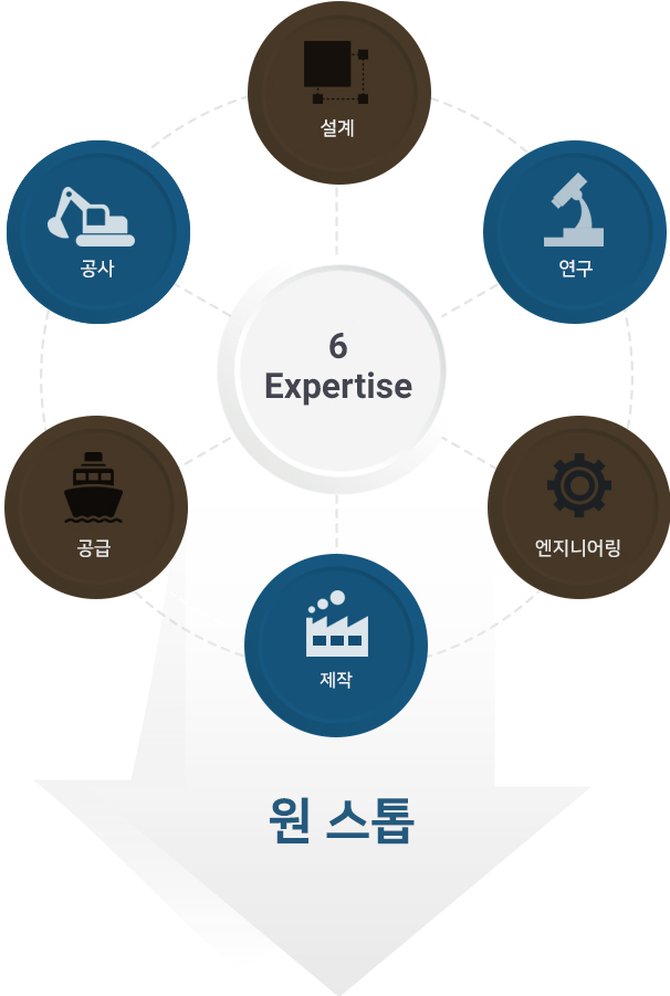 6 expertise-desing, installation, research, supply, manufacturing, engineering